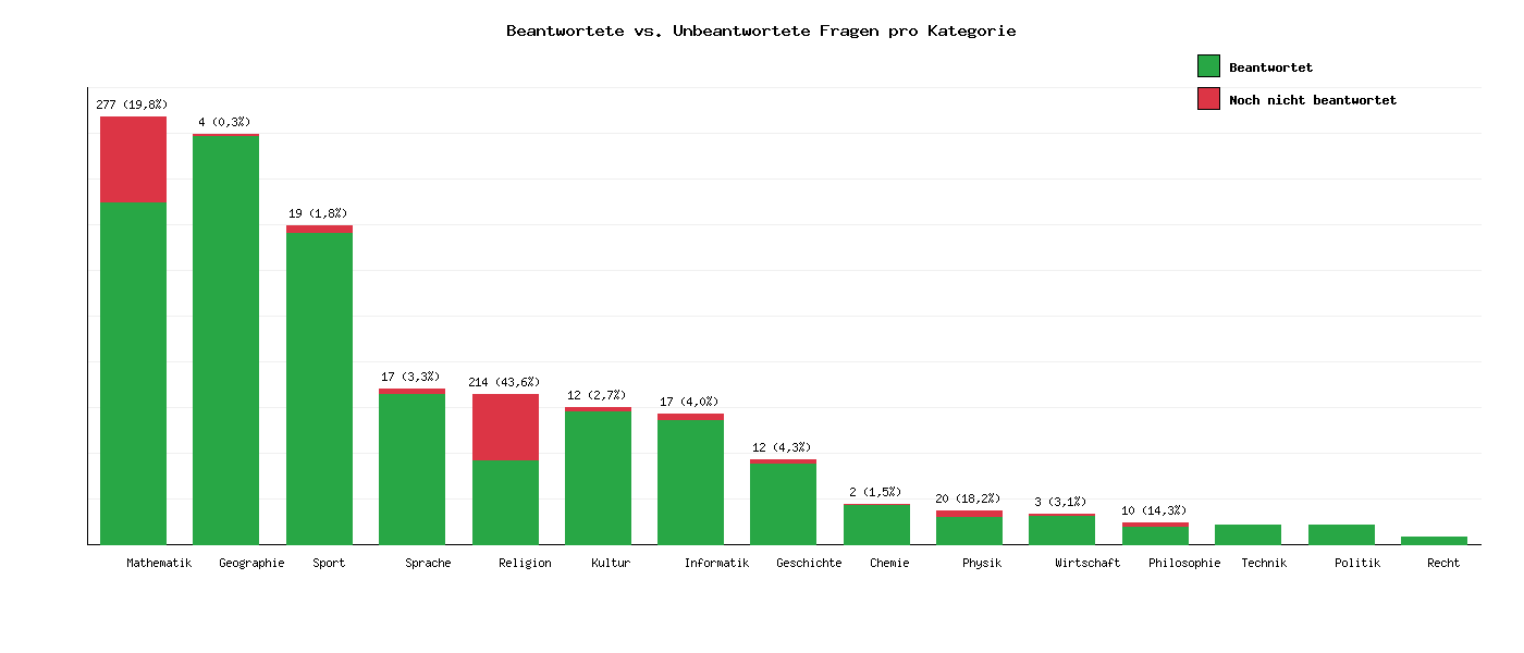 Beantwortete vs. Unbeantwortete Fragen