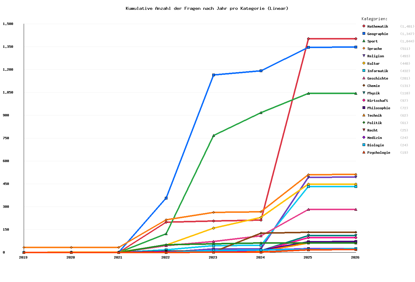 Kumulative Anzahl der Fragen nach Jahr pro Kategorie (linear)