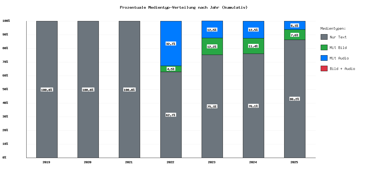 Kumulative Medientyp-Verteilung nach Jahr