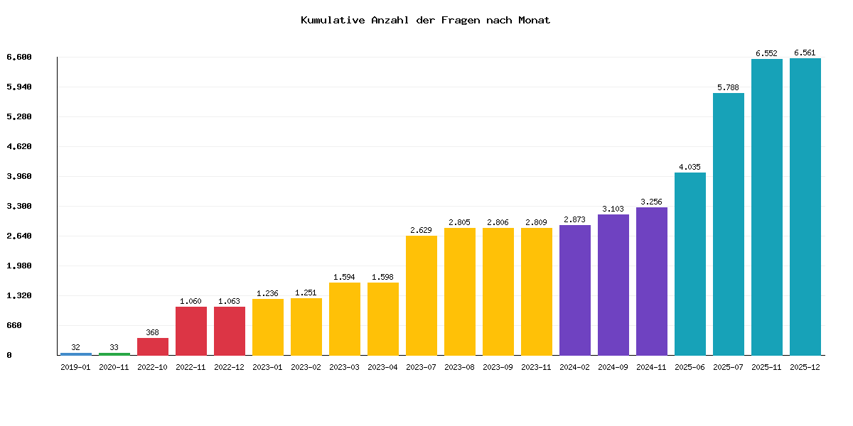 Kumulative Anzahl der Fragen nach Monat