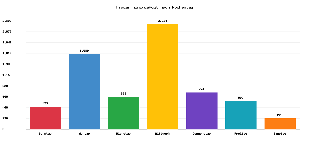 Fragen hinzugefügt nach Wochentag
